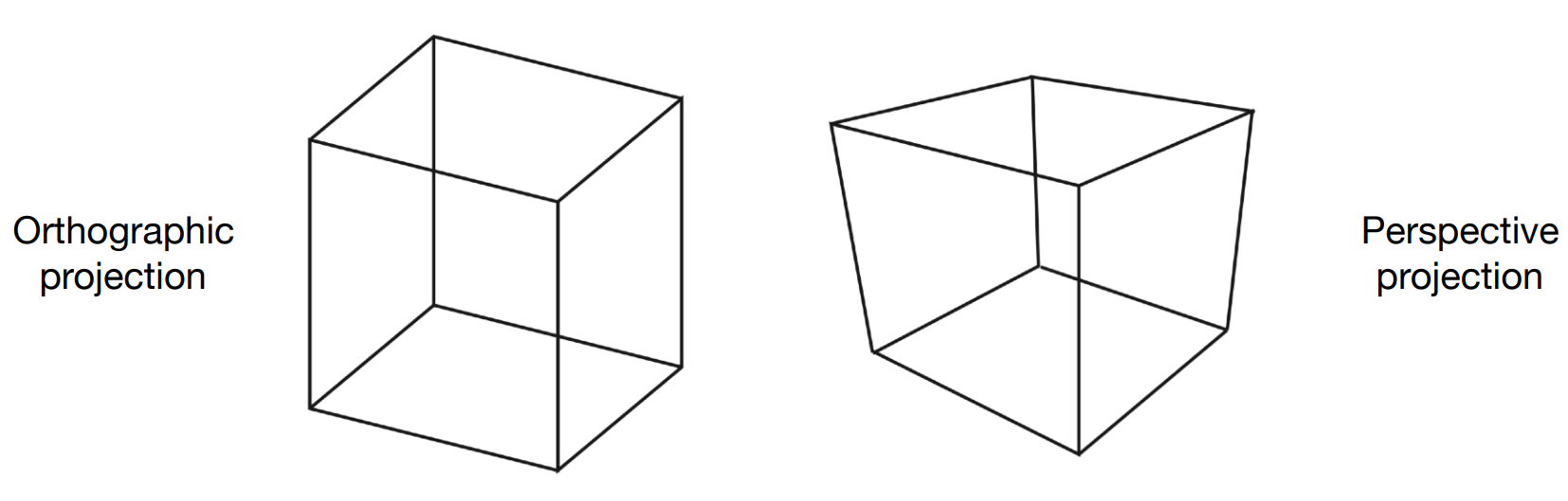 Fig. 7.1 from Fundamentals of Computer Graphics, 4th Edition
