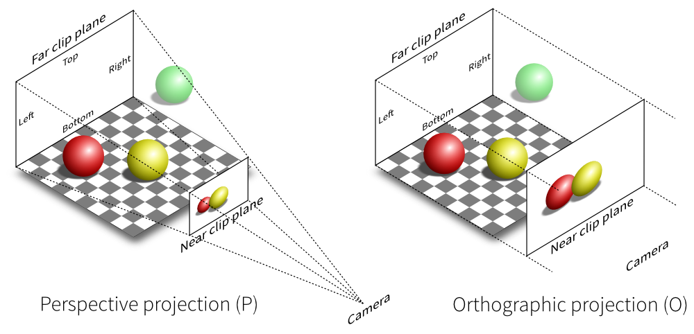 Transformation in OpenGL
